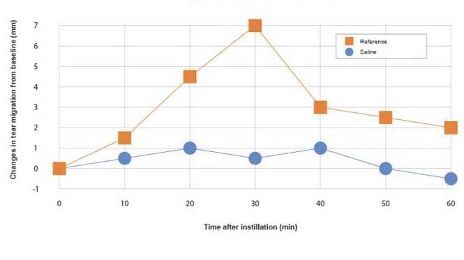 lacrimation tests